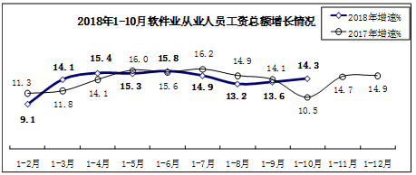 前10月我國(guó)軟件業(yè)務(wù)收入突破5萬(wàn)億元，同比增長(zhǎng)15.1%彰顯行業(yè)強(qiáng)勁動(dòng)力